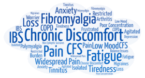 Fibromyalgia symptom tag cloud in blue writing